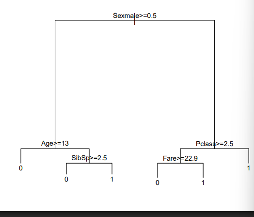 Decision Tree Titanic